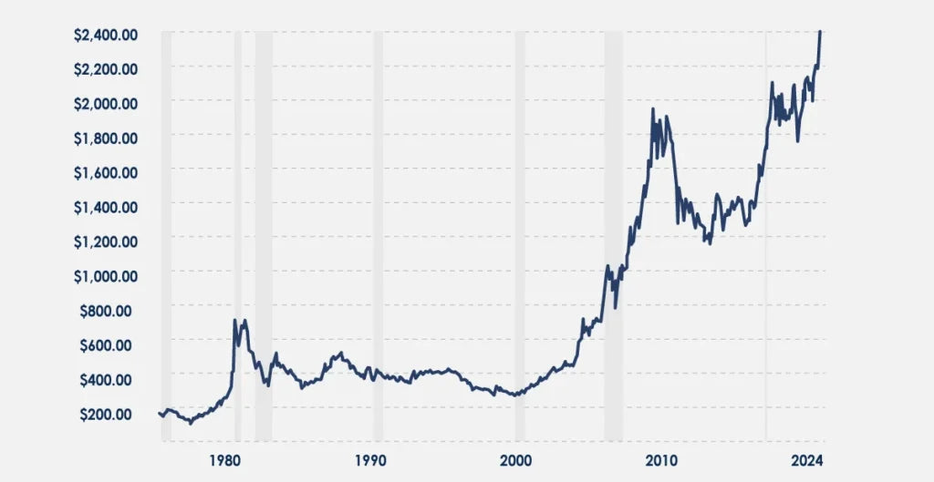 gold price chart